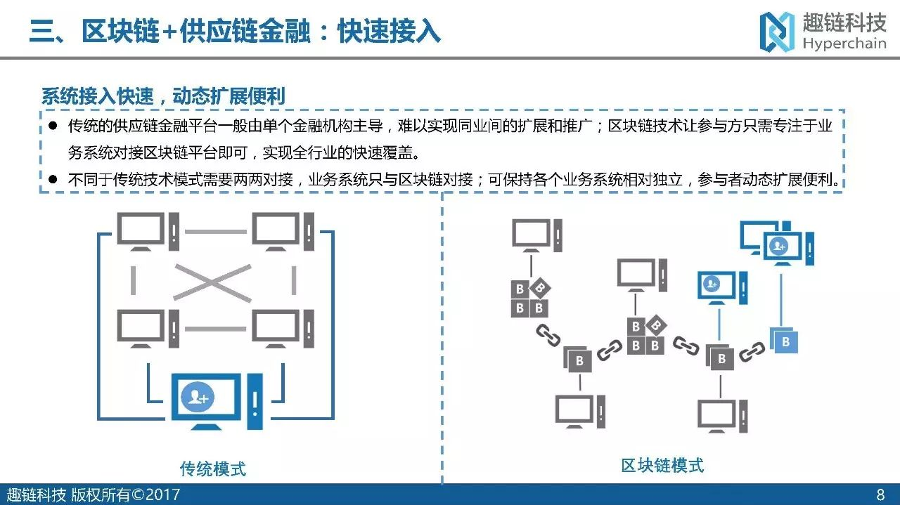 平台供应链区块链(平台供应链区块链的区别)