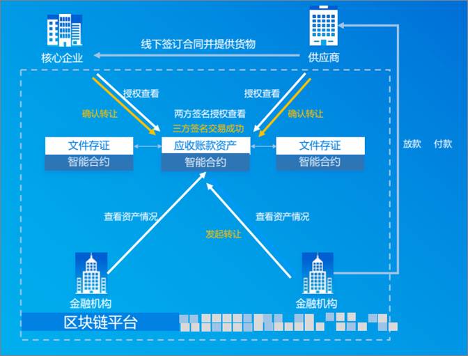 利用区块链供应链(区块链供应链应用场景)