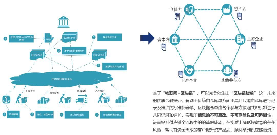 区块链供应链工作(区块链时代中的供应链创新) 区块链供应链工作(区块链时代中的供应链创新)