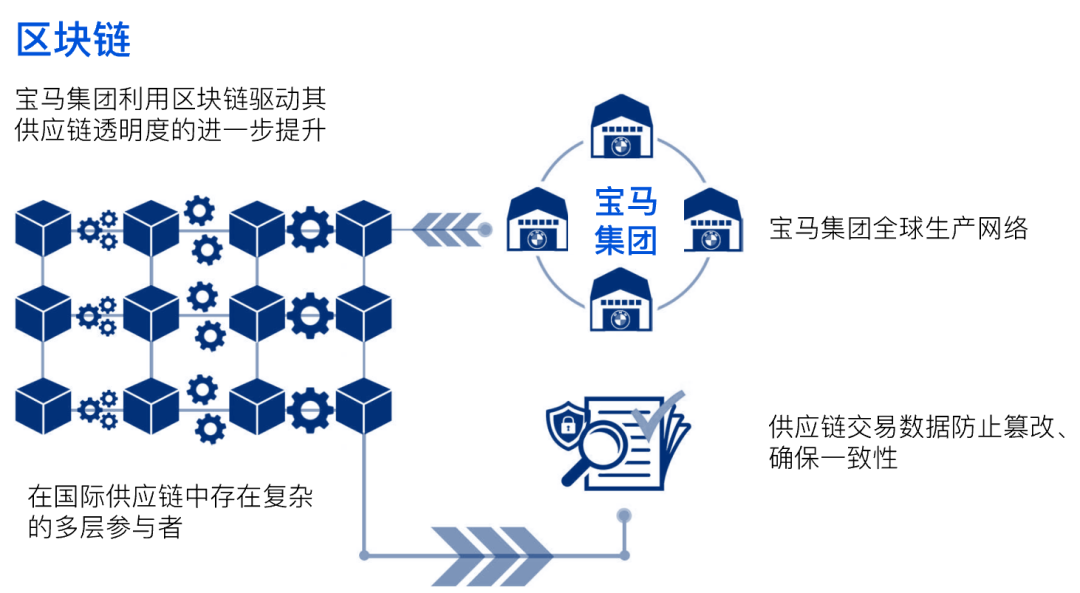 区块链通用供应链(区块链对供应链的影响)
