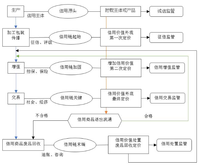 区块链信用价值链(基于区块链的信用评价体系) 区块链信用价值链(基于区块链的信用评价体系)