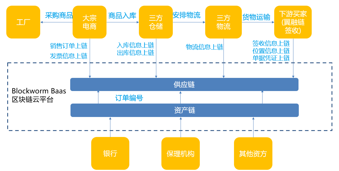 联想区块链供应链(区块链与供应链结合的案例) 联想区块链供应链(区块链与供应链结合的案例)