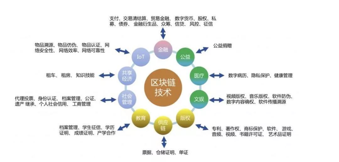 区块链的私有链公有链(区块链分为公有链私有链和联盟链)