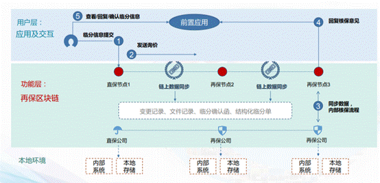 区块链设计保险(区块链设计保险包括)