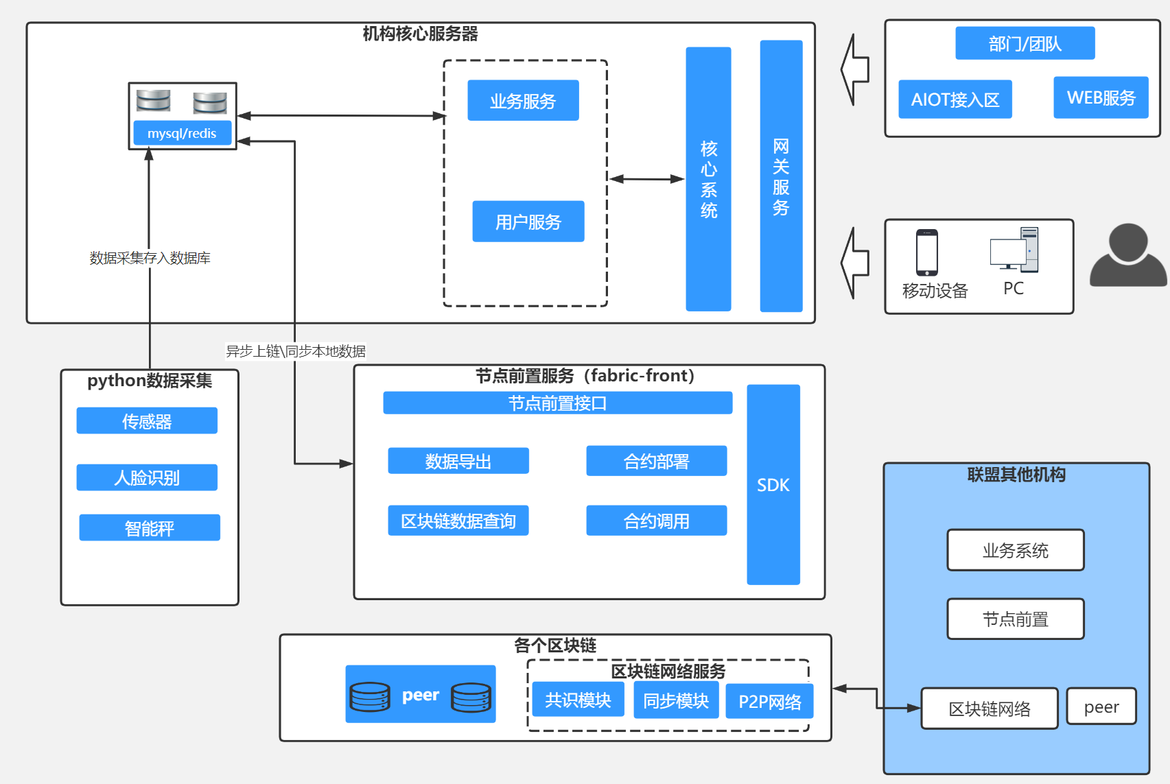 区块链系统结构(区块链系统结构包括)
